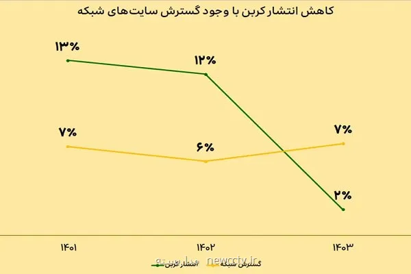 توسعه پایدار شبکه ایرانسل با نگاه صیانت از محیط زیست